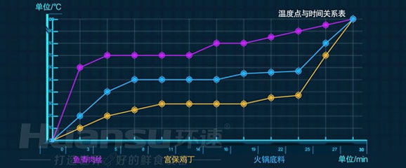 環(huán)速鮮食調(diào)理鍋，如何為預(yù)制菜生產(chǎn)加工企業(yè)賦能？